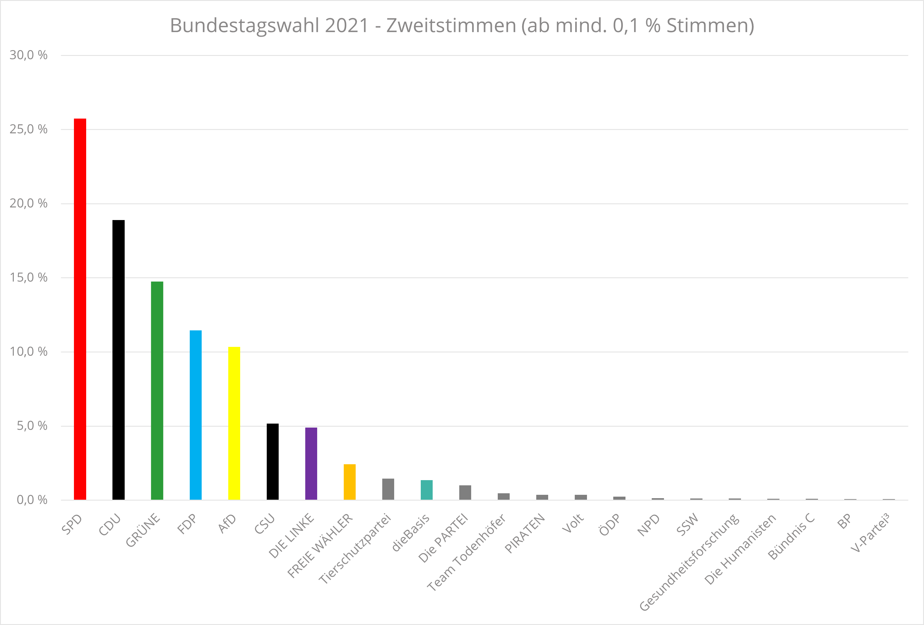 Bundestagswahl 2021 - Ergebnisse Zweitstimmen (ab mindestens 0.1 Prozent)